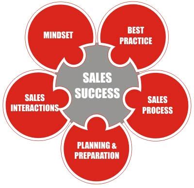 advantages of sales coaching.